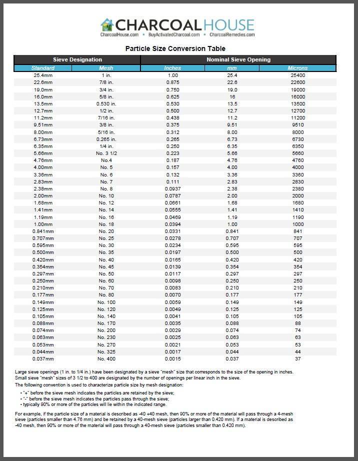 Activated Charcoal Particle Conversion Chart